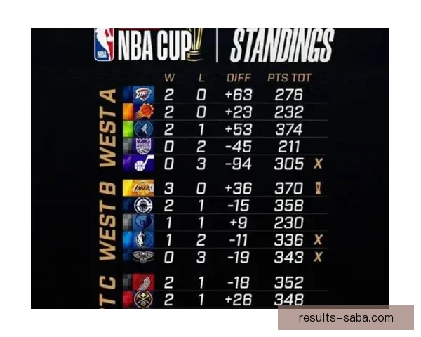 湖人难以突破西部强敌 雷霆马刺掘金成第一梯队核心